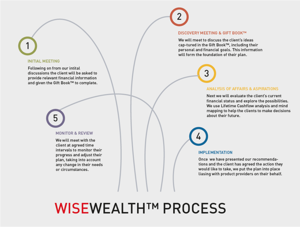 WISEWEALTH™ PROCESS